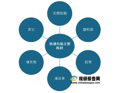 我国快递绿色包装发展必要性分析 资源消耗与低碳驱动下的双重命题
